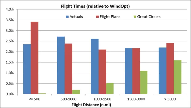 Average flight time