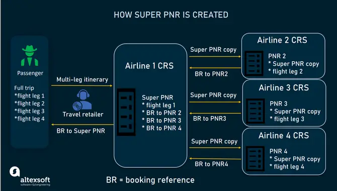 How is PNR information used?