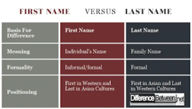 Difference Between Given Name And Family Name