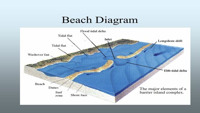How Barrier Islands Are Formed