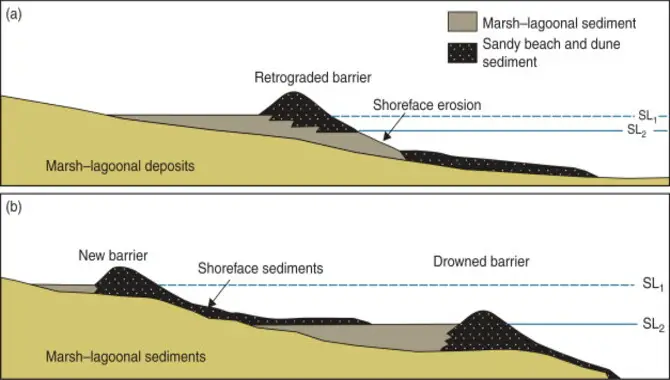 Know About Barrier Islands Formation