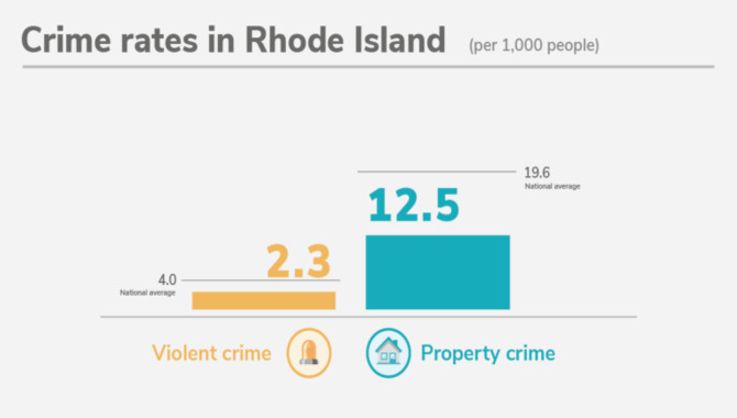 Level of Concern and Experience With Crime in Rhode Island
