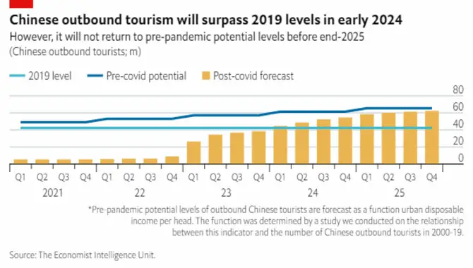 Profile of Chinese Outbound Tourists