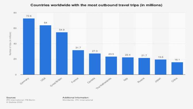 The Growth Of Outbound Tourism