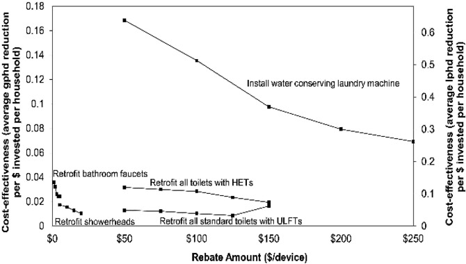 Use rebate programs 