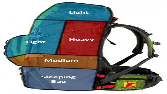 Ideas For Packing A Backpack