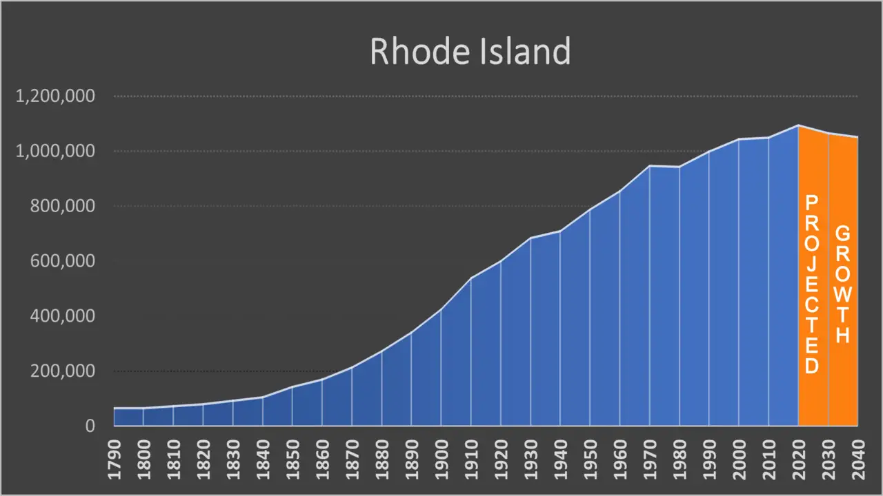 How Many People Live In Rhode Island