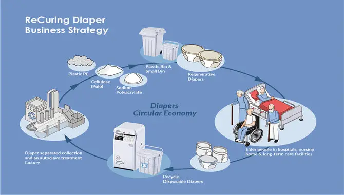The Future Of Diaper Recycling