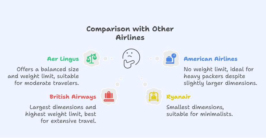 Comparison with Other Airlines