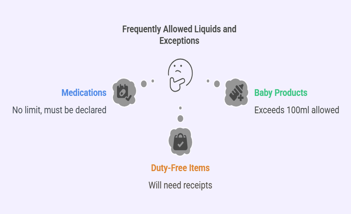 Frequently Allowed Liquids and Exceptions