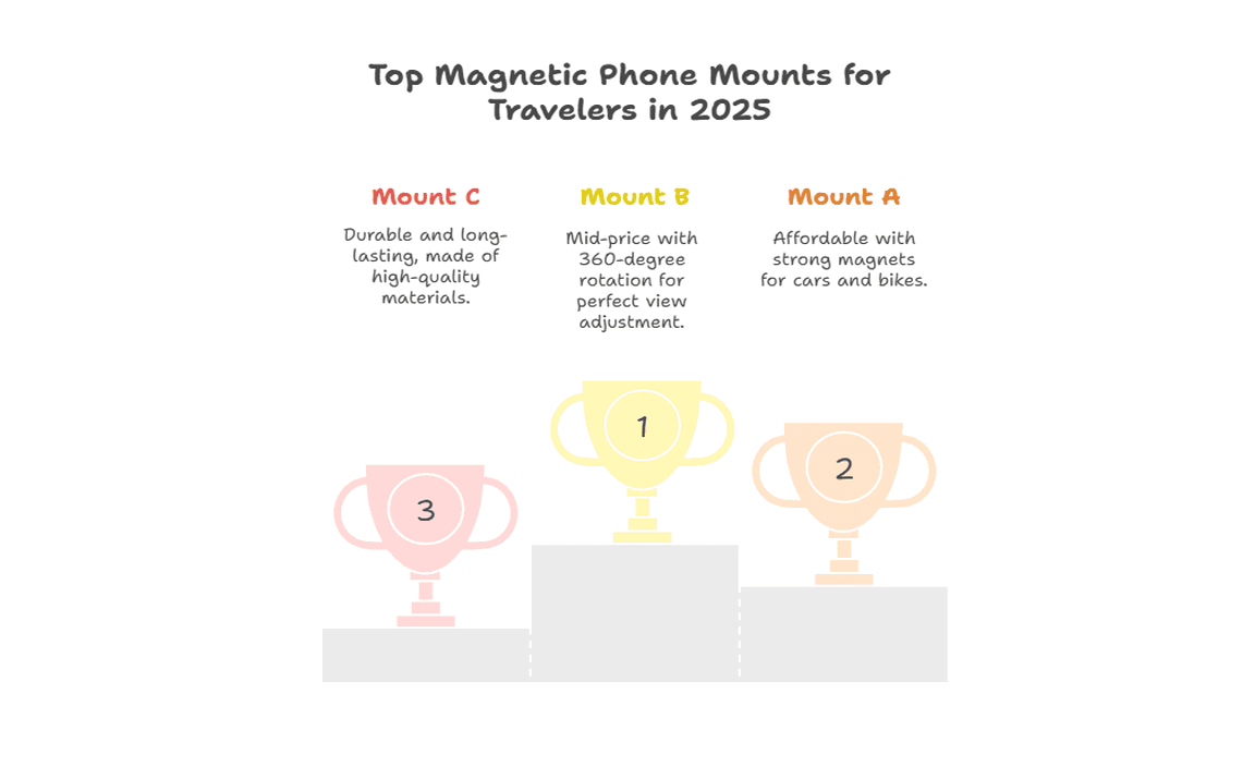 Top Magnetic Phone Mounts for Travelers in 2025